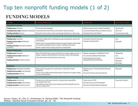 Nonprofit Funding Models.